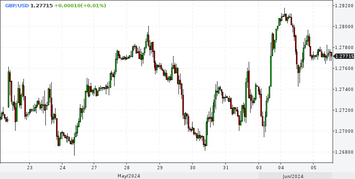 GBP/USD. Риск летней коррекции очень высок