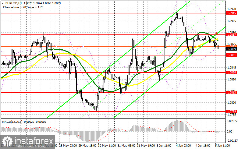 EUR/USD: план на американскую сессию 5 июня (разбор утренних сделок). Евро вернулся к падению после данных по индексам PMI