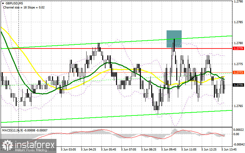 GBP/USD: план на американскую сессию 5 июня (разбор утренних сделок). Продавцы сумели защитить 1.2779, но что дальше