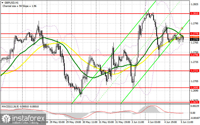 GBP/USD: план на американскую сессию 5 июня (разбор утренних сделок). Продавцы сумели защитить 1.2779, но что дальше