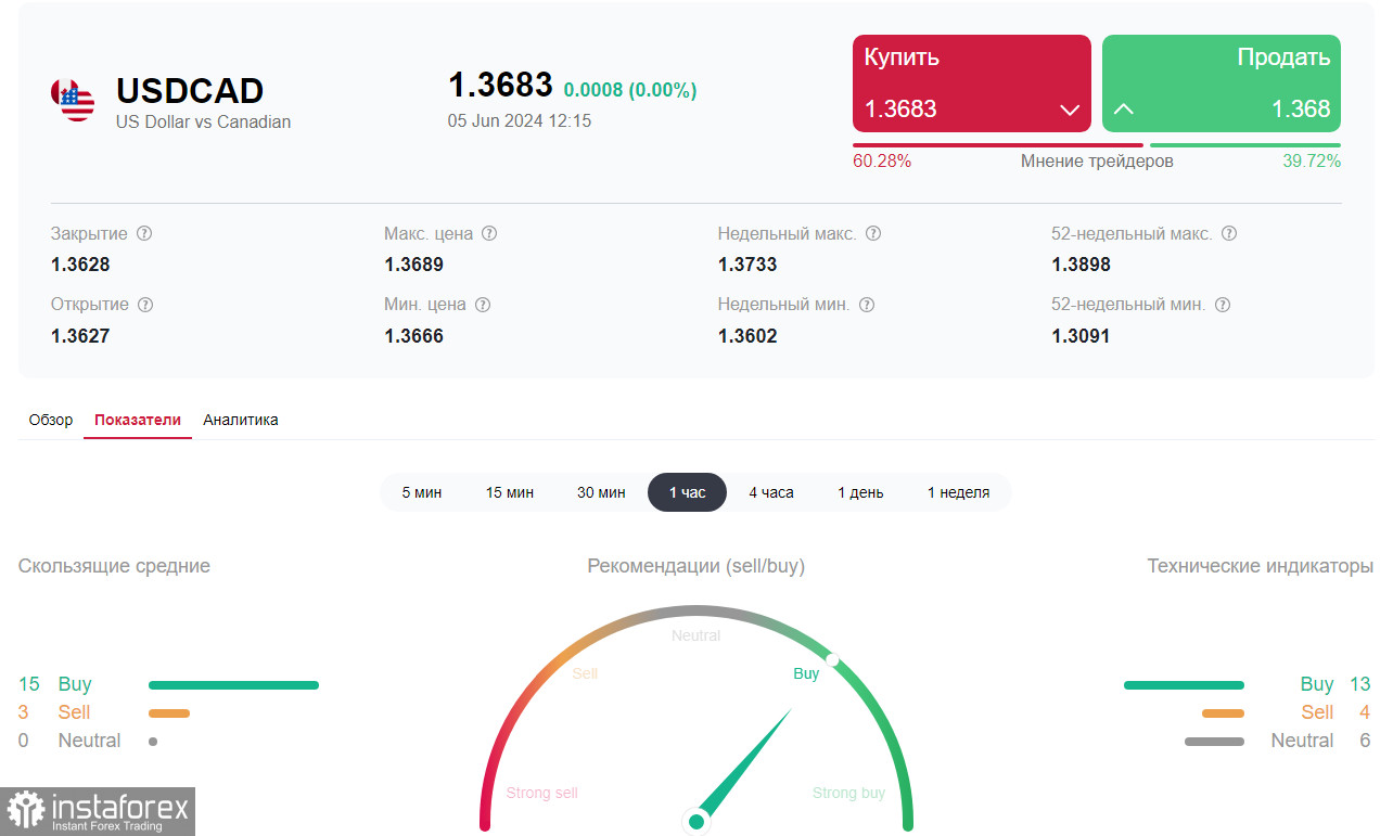  USD/CAD: заседание Банка Канады и перспективы пары