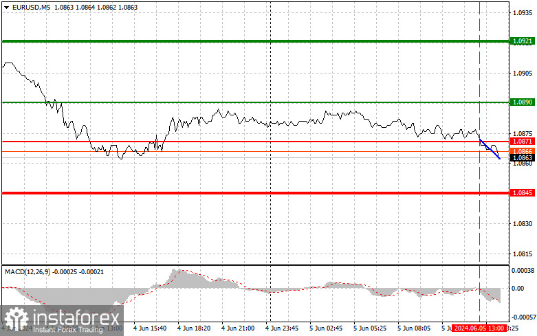 EURUSD: простые советы по торговле для начинающих трейдеров на 5 июня (американская сессия)