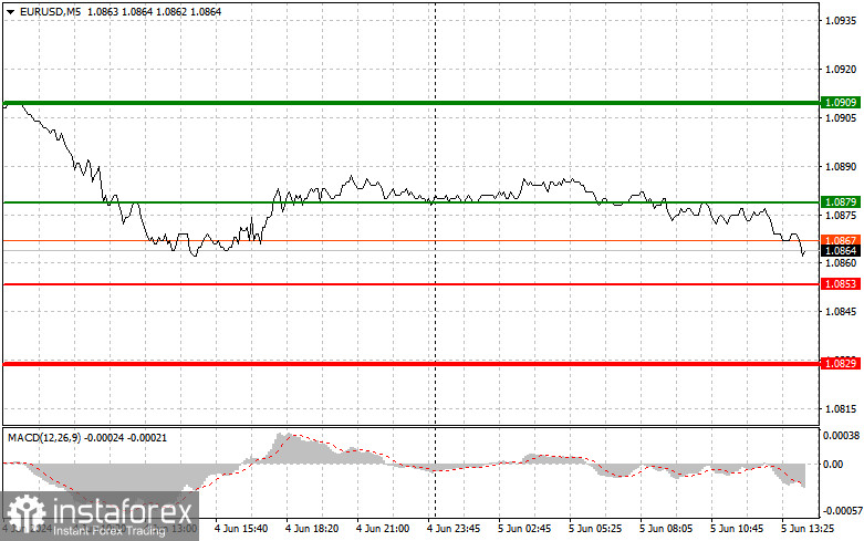 EURUSD: простые советы по торговле для начинающих трейдеров на 5 июня (американская сессия)