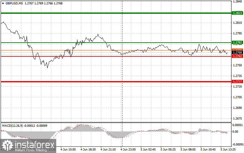 GBPUSD: простые советы по торговле для начинающих трейдеров на 5 июня (американская сессия)