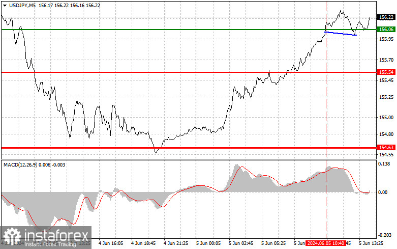 USDJPY: простые советы по торговле для начинающих трейдеров на 5 июня (американская сессия)