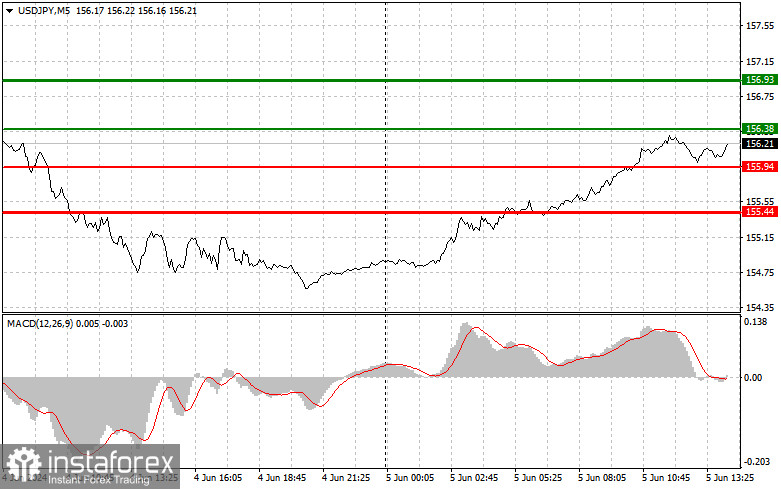 USDJPY: простые советы по торговле для начинающих трейдеров на 5 июня (американская сессия)