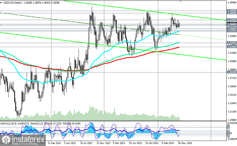 Przegląd USD/CAD: scenariusze handlowe na 05.06 – 07.06.2024 r.