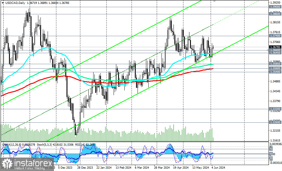 Przegląd USD/CAD: scenariusze handlowe na 05.06 – 07.06.2024 r.