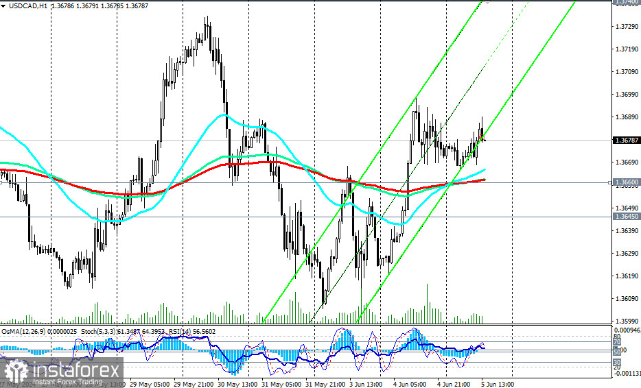 Przegląd USD/CAD: scenariusze handlowe na 05.06 – 07.06.2024 r.