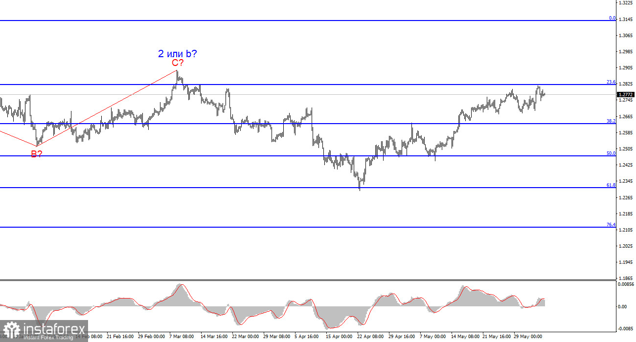 Анализ GBP/USD. 5 июня. Британец может последовать за евровалютой в четверг.