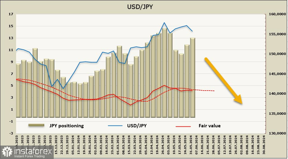 Рынок облигаций сигнализирует о приближении цикла укрепления иены. Обзор USD/JPY