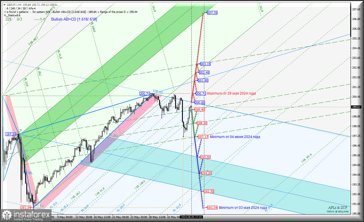 Great Britain Pound vs Japanese Yen - невнятный поход вниз продолжения иметь не будет? Комплексный анализ (с анимационной разметкой) APLs &amp; ZUP с 06 июня 2024 года.