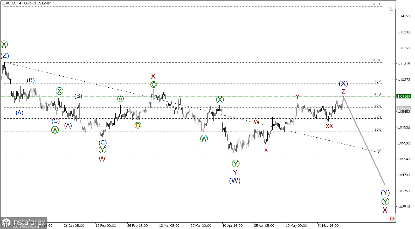 EUR/USD 5 июня. Сегодняшние новости могут ускорить смену тренда.