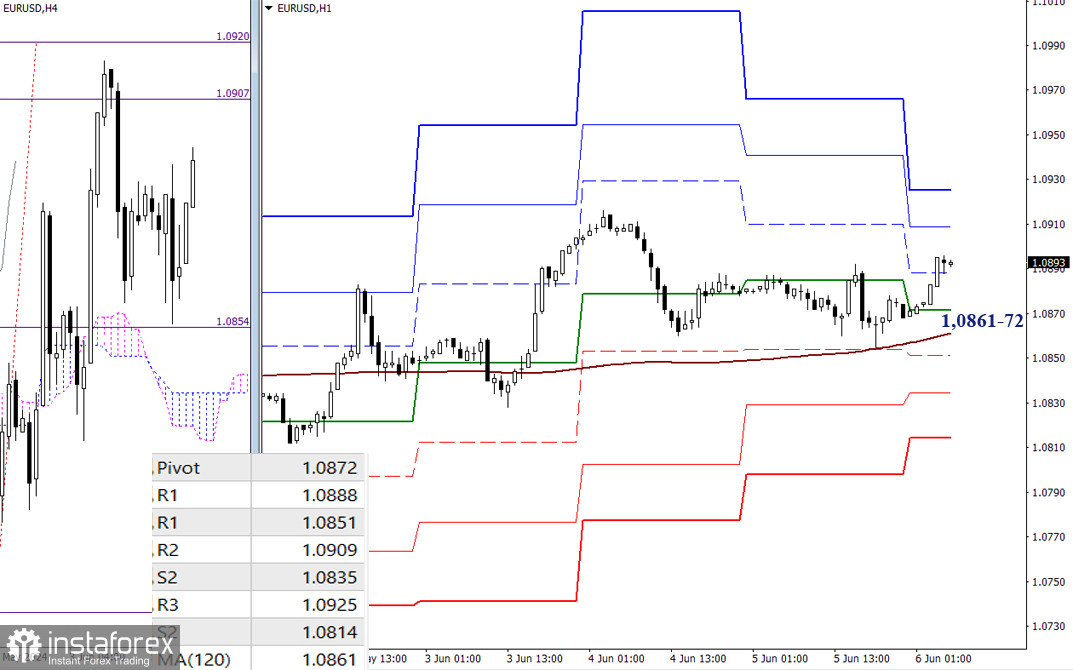 EUR/USD и GBP/USD 6 июня – технический анализ ситуации