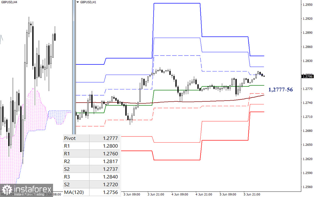 EUR/USD и GBP/USD 6 июня – технический анализ ситуации