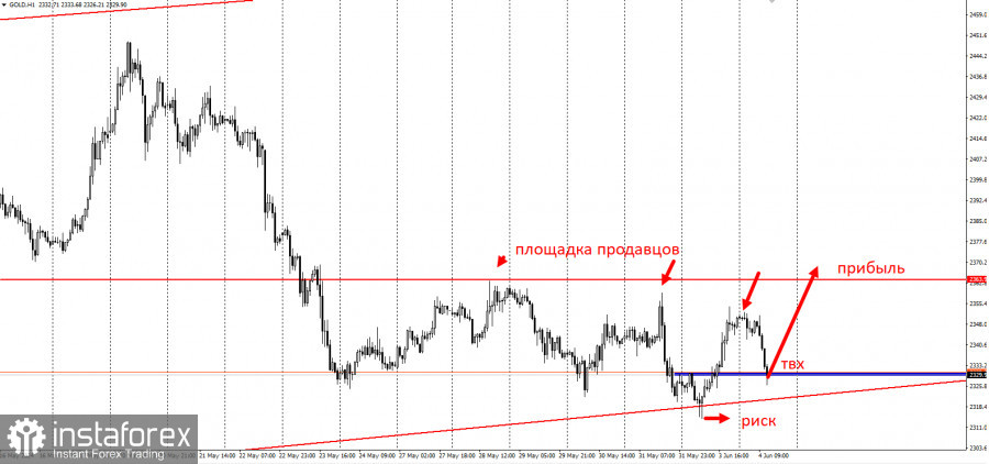 Забирайте деньги! Отработка торговой идеи по GOLD на 4000п!