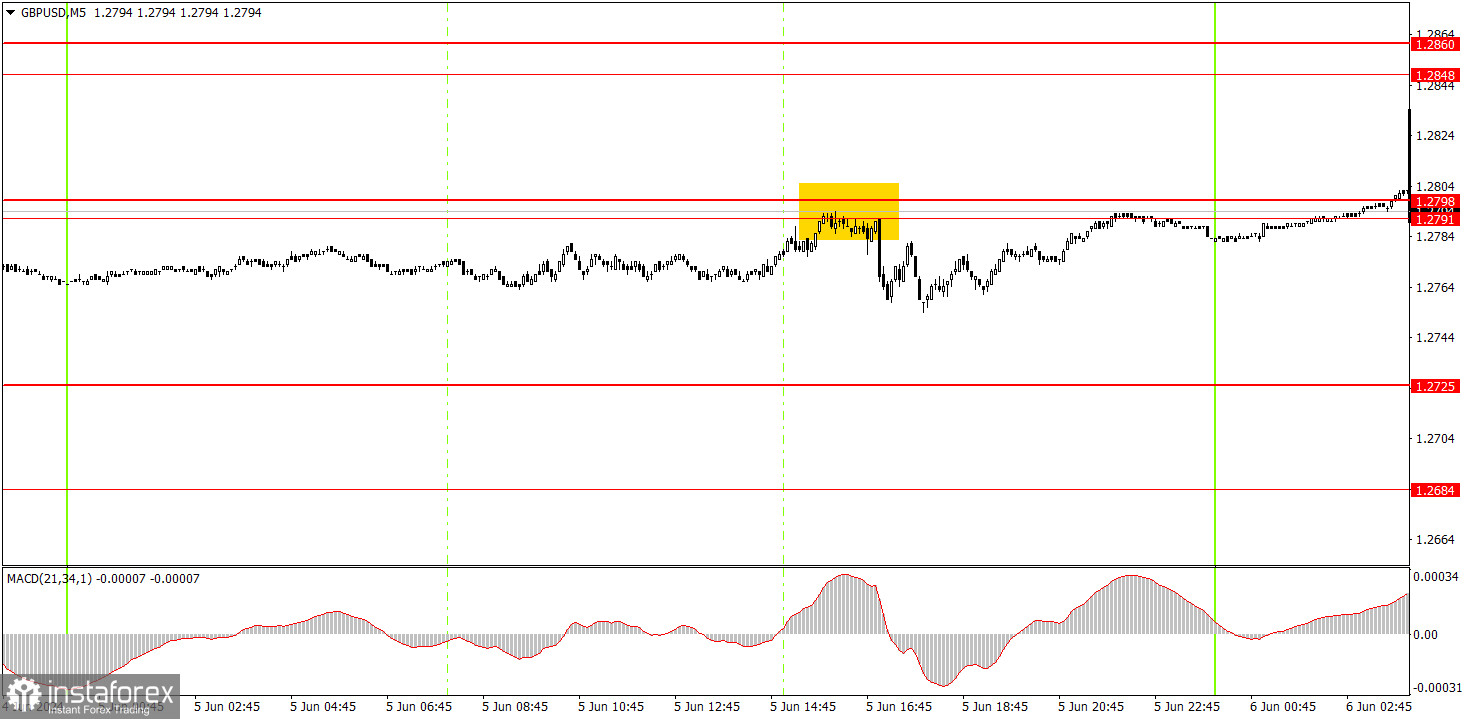 Как торговать валютную пару GBP/USD 6 июня? Простые советы и разбор сделок для новичков