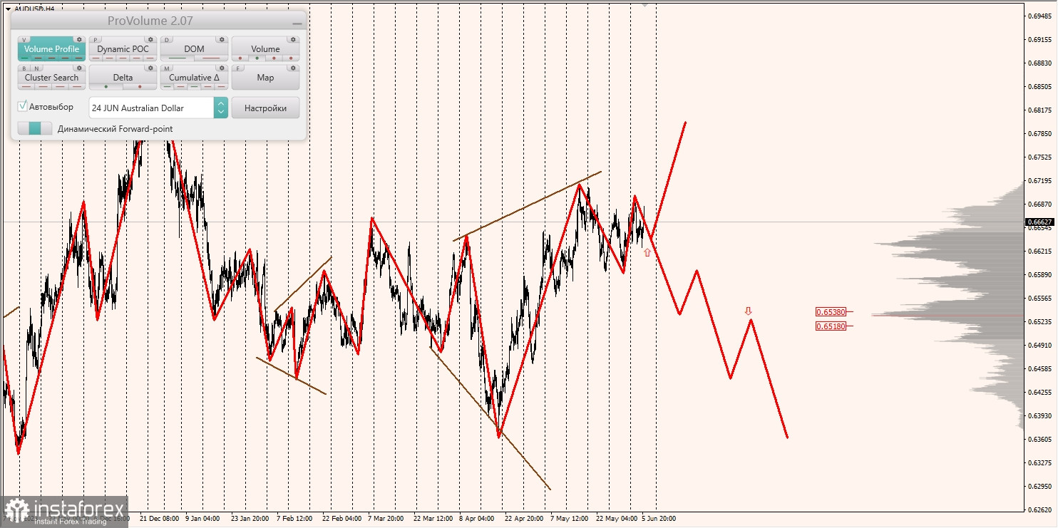 Маржинальные зоны и торговые идеи по AUD/USD, NZD/USD, USD/CAD (06.06.2024)