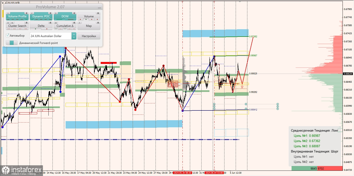 Маржинальные зоны и торговые идеи по AUD/USD, NZD/USD, USD/CAD (06.06.2024)