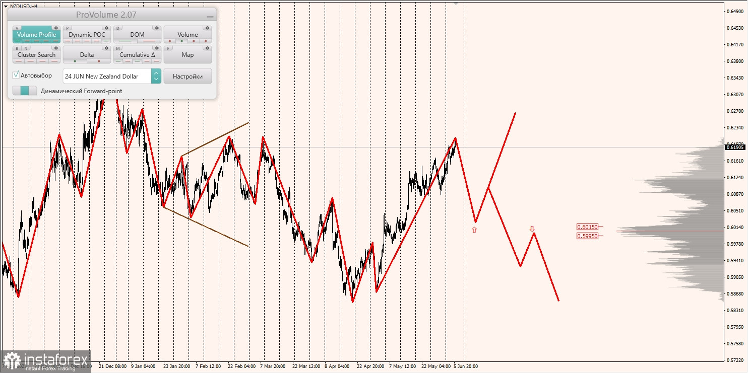 Маржинальные зоны и торговые идеи по AUD/USD, NZD/USD, USD/CAD (06.06.2024)