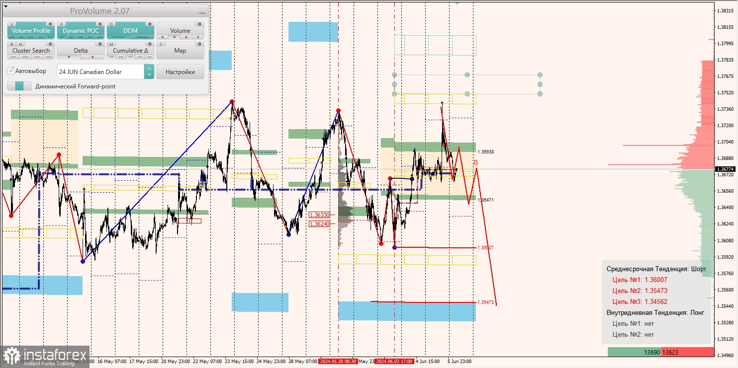 Маржинальные зоны и торговые идеи по AUD/USD, NZD/USD, USD/CAD (06.06.2024)