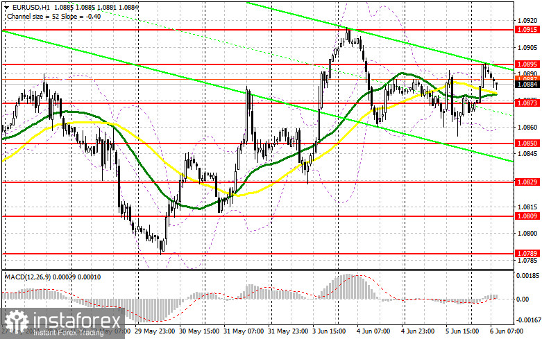 EUR/USD: plan para la sesión europea del 6 de junio. Informe COT del Commitment of Traders (análisis de las operaciones de ayer). La reunión del BCE determinará la...