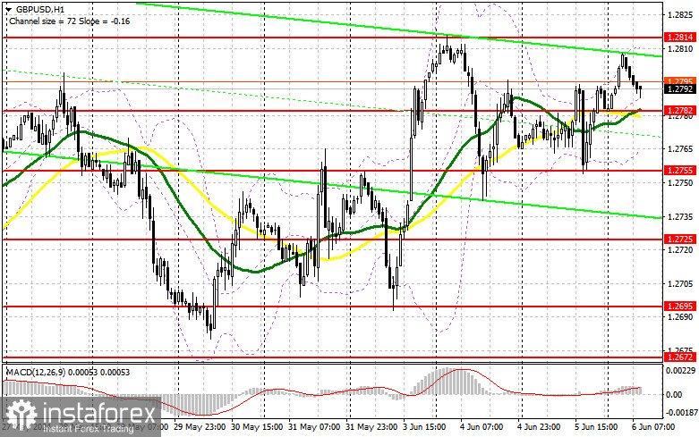 GBP/USD: план на европейскую сессию 6 июня. Commitment of Traders COT отчеты (разбор вчерашних сделок). Фунт остался в рамках канала