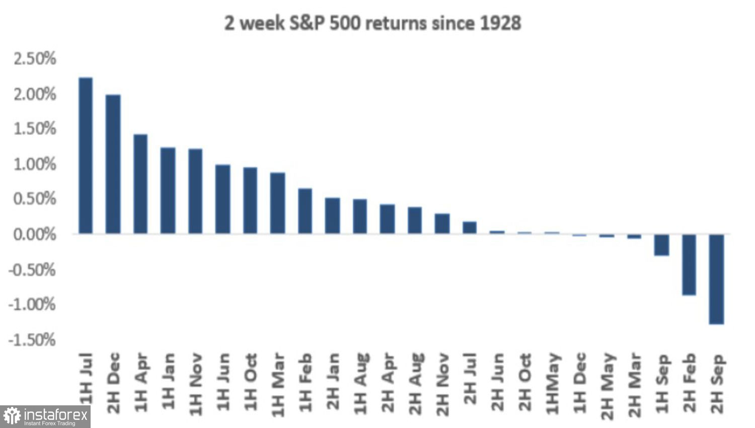 S&amp;P 500 никто не остановит