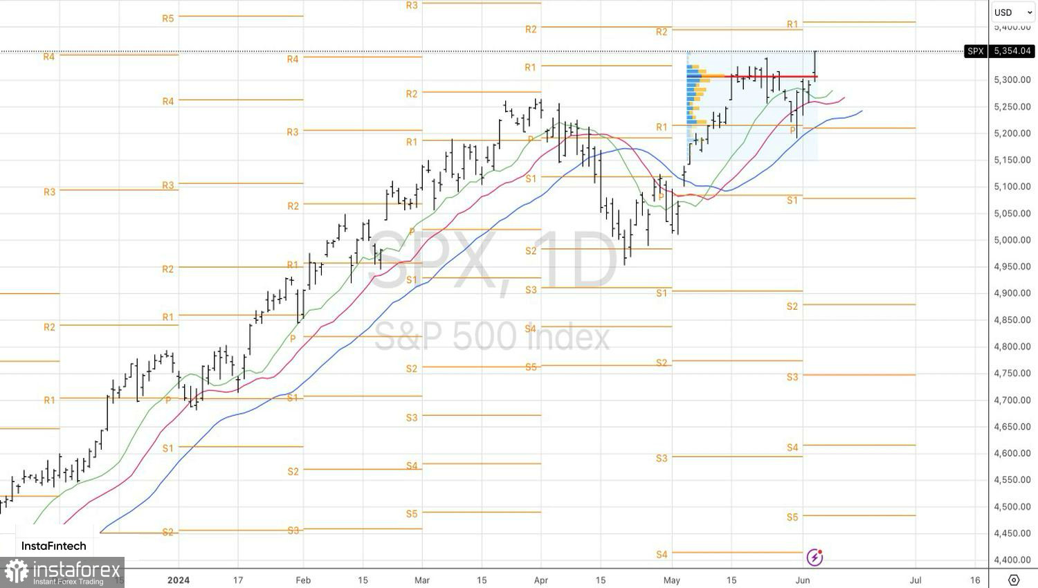 S&amp;P 500 никто не остановит