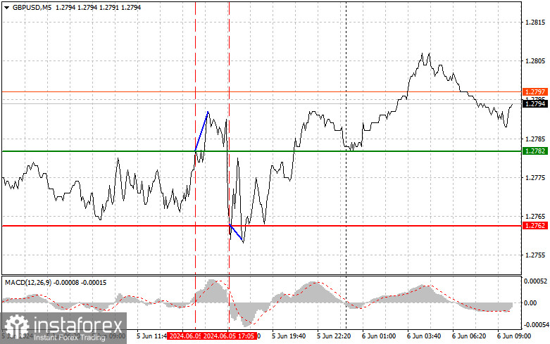  GBPUSD: semplici consigli di trading per i trader principianti il 6 giugno. Analisi delle operazioni Forex di ieri