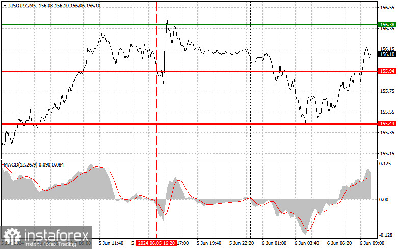 USD/JPY: Proste wskazówki dla początkujących traderów na 6 czerwca