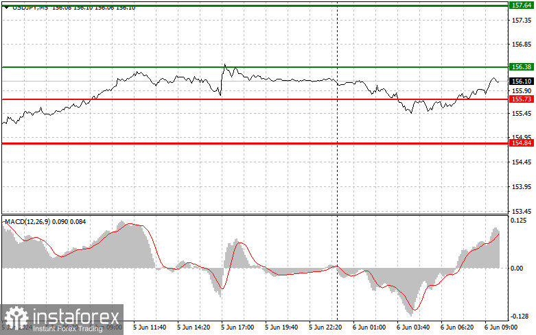  USDJPY: consejos sencillos para operadores principiantes para el 6 de junio. Análisis de las operaciones de ayer en Forex