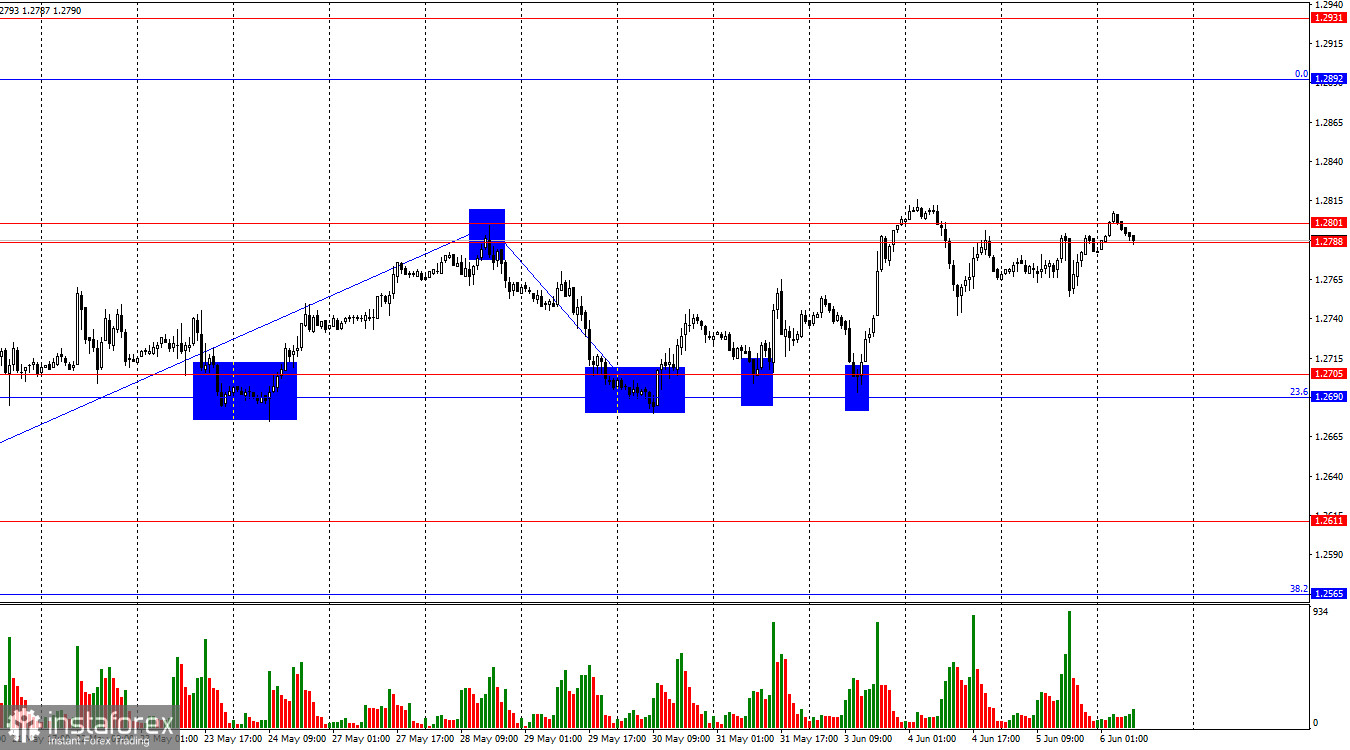  GBP/USD. 6 giugno. La sterlina non si calmerà