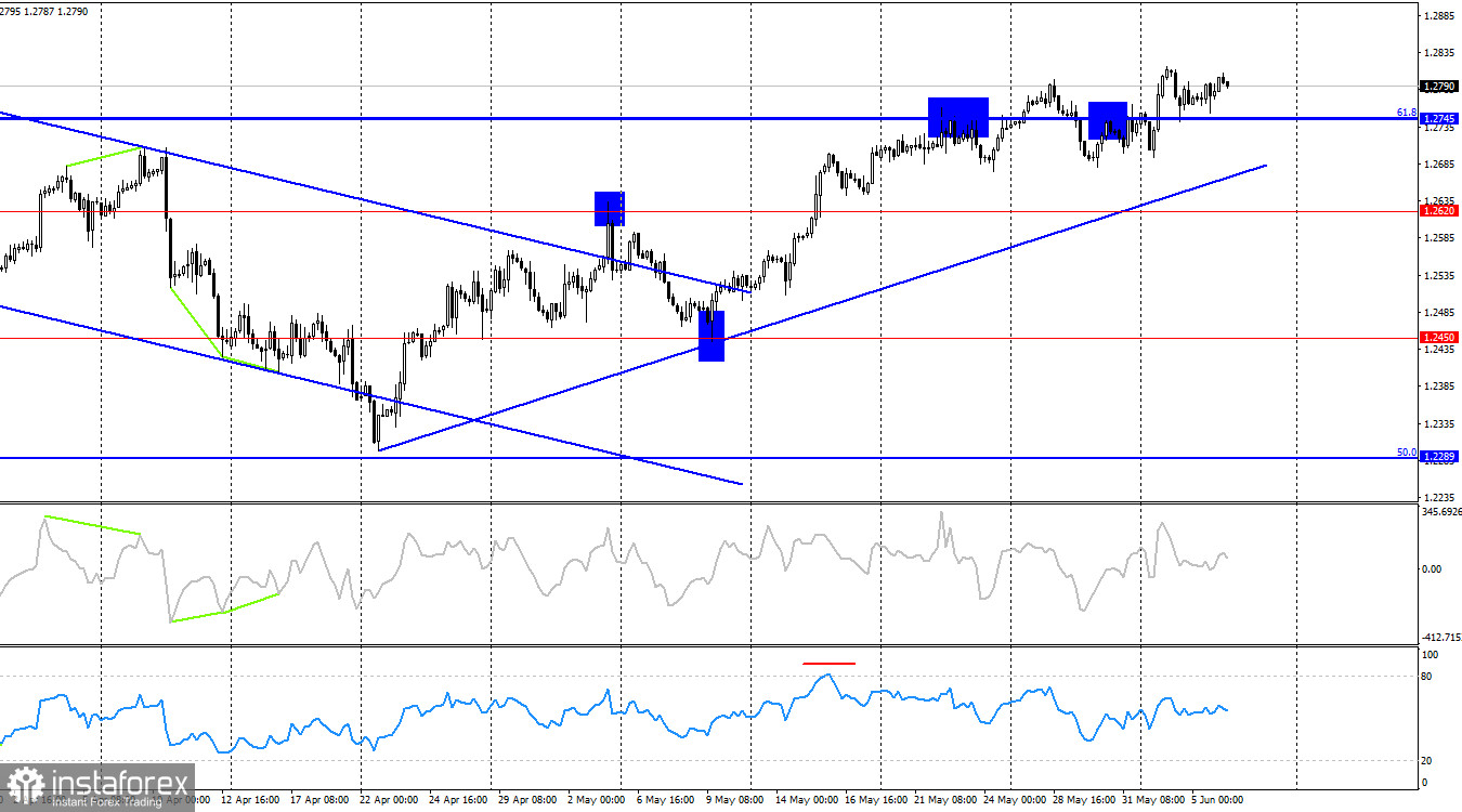 GBP/USD. 6 июня. Британец никак не успокоится