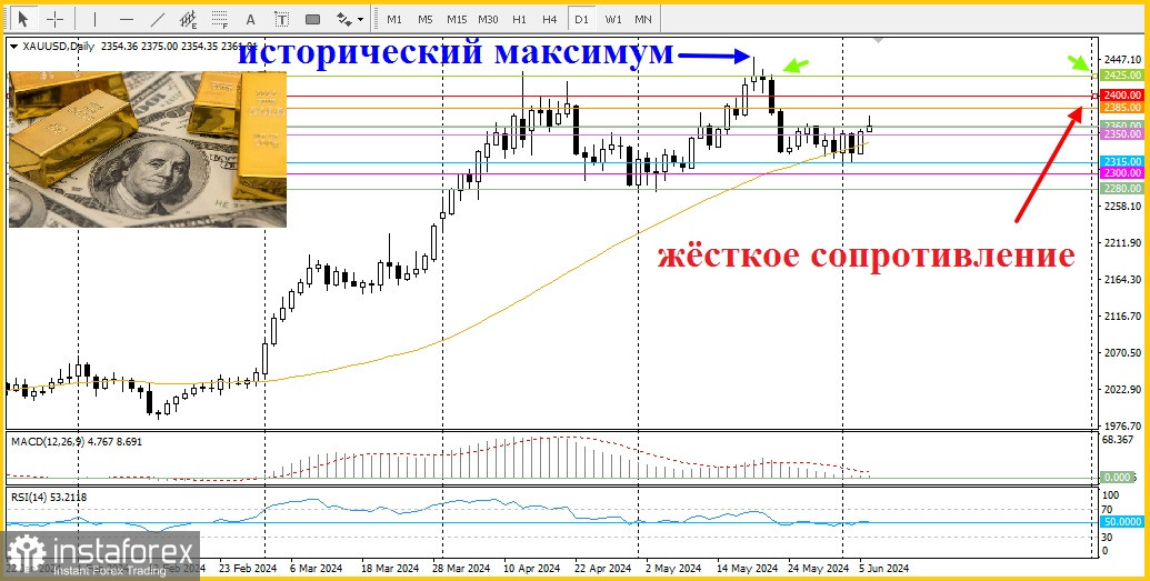 XAU/USD. Прогноз, аналитика. Привлечёт ли золото покупателей?