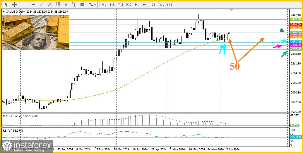  XAU/USD. Previsión, análisis. ¿Atraerá el oro a los compradores?