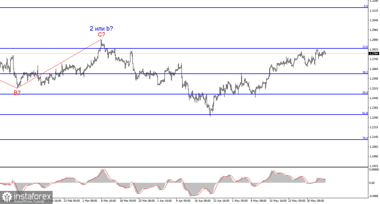 Анализ GBP/USD. 6 июня. Доллар подбирается к очередной жизненно важной отметке