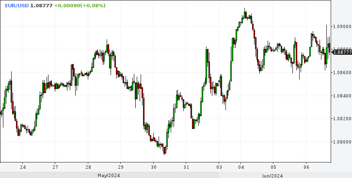 EUR/USD. ЕЦБ снизил ставку. Постфактум 