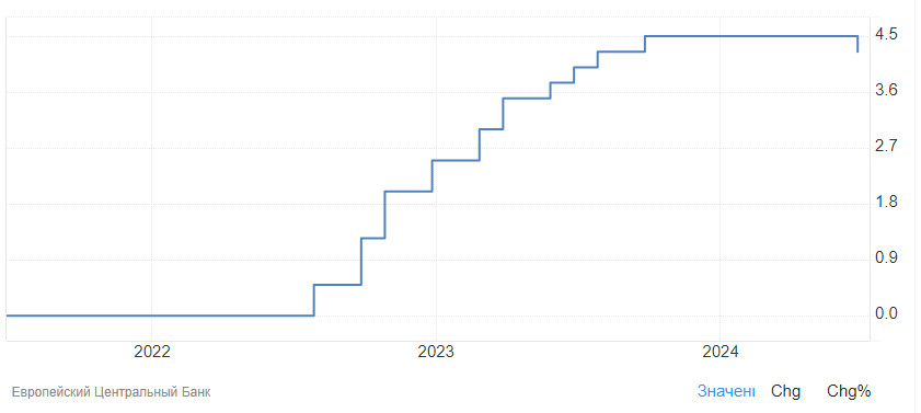 EUR/USD. ЕЦБ снизил ставку. Постфактум 