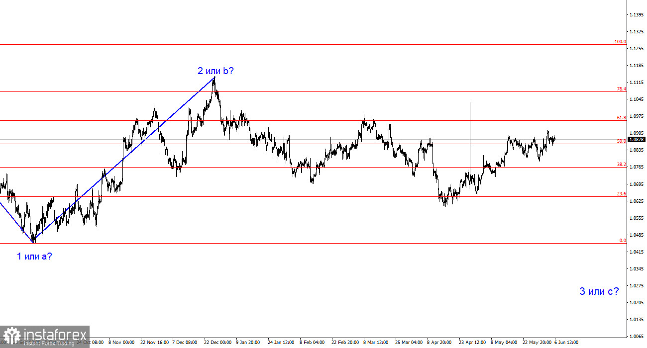 Анализ EUR/USD. 6 июня. Решение ЕЦБ понизить ставки было предсказуемым