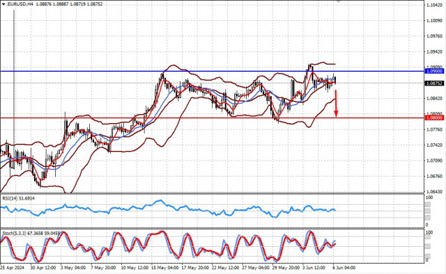  Qué impacto puede tener el resultado de la reunión del BCE en el euro (existe la posibilidad de que los pares EUR/USD y EUR/GBP caigan)