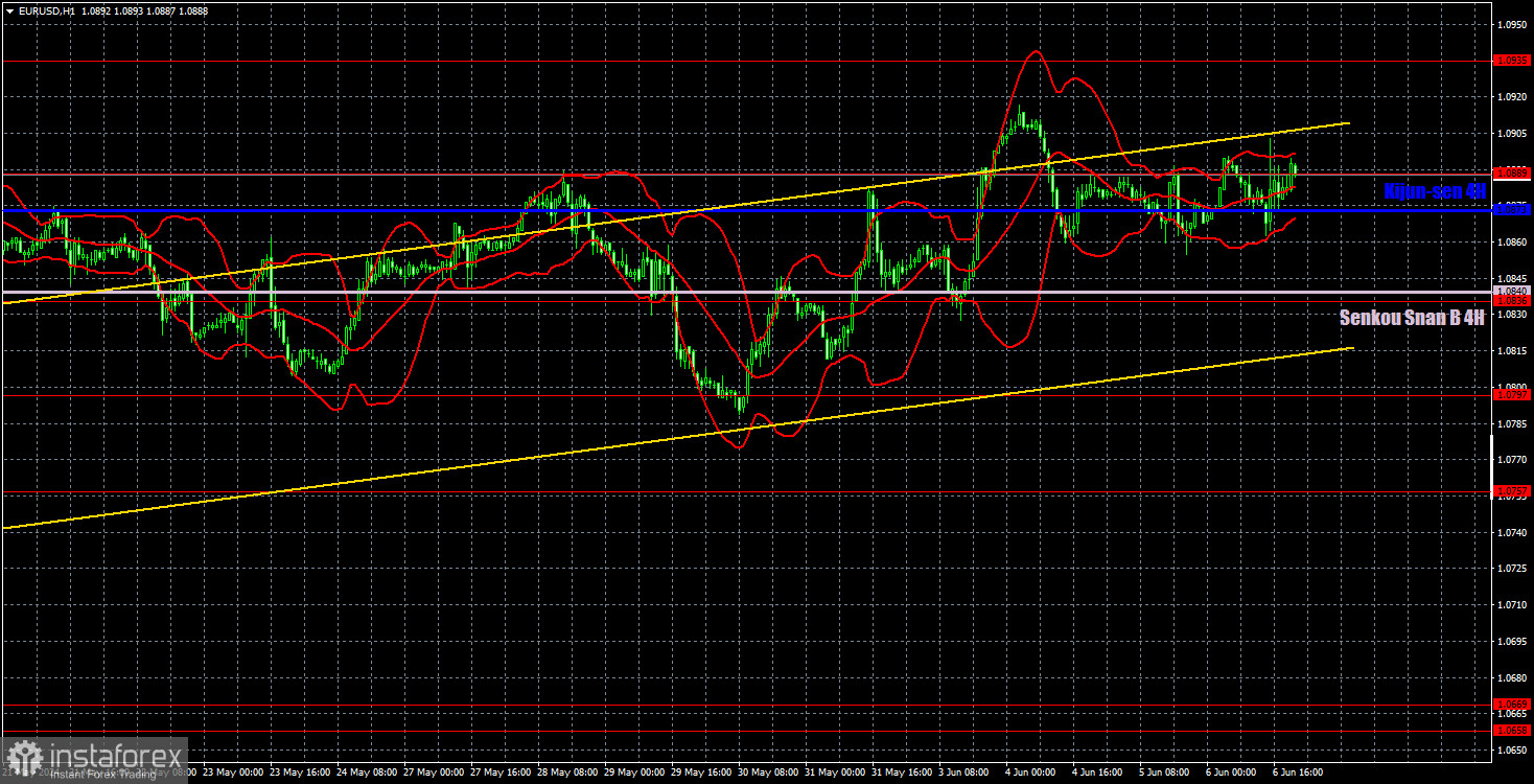 Торговые рекомендации и разбор сделок по EUR/USD на 7 июня. Рынок чуть не уснул во время оглашения результатов заседания ЕЦБ