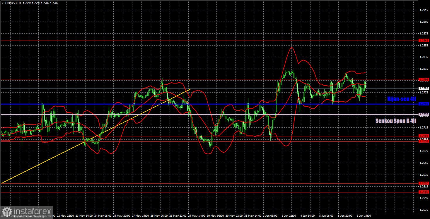 Торговые рекомендации и разбор сделок по GBP/USD на 7 июня. Фунт нашел новый боковой канал на максимумах