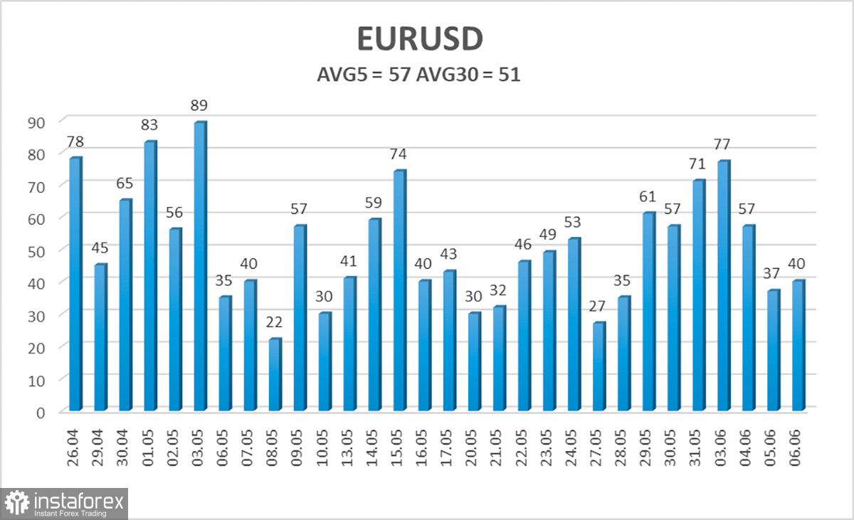 Обзор пары EUR/USD. 7 июня. Огромный дисбаланс надежд рынка, связанных с евро