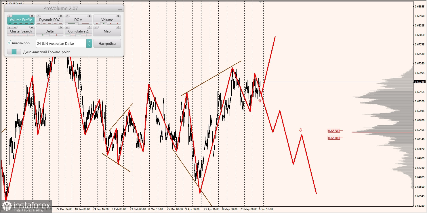 Маржинальные зоны и торговые идеи по AUD/USD, NZD/USD, USD/CAD (07.06.2024)