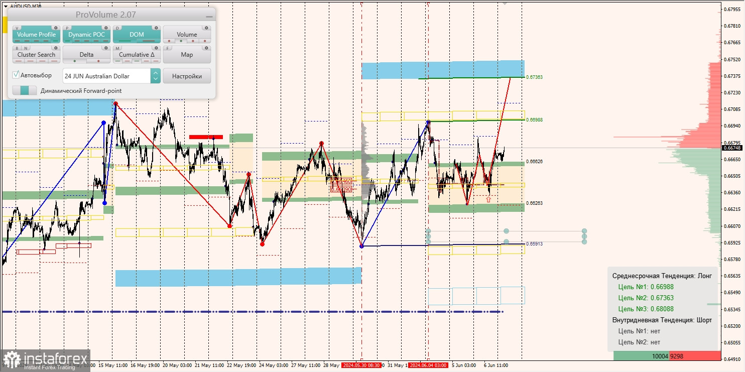 Маржинальные зоны и торговые идеи по AUD/USD, NZD/USD, USD/CAD (07.06.2024)