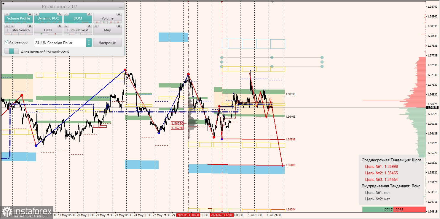 Маржинальные зоны и торговые идеи по AUD/USD, NZD/USD, USD/CAD (07.06.2024)