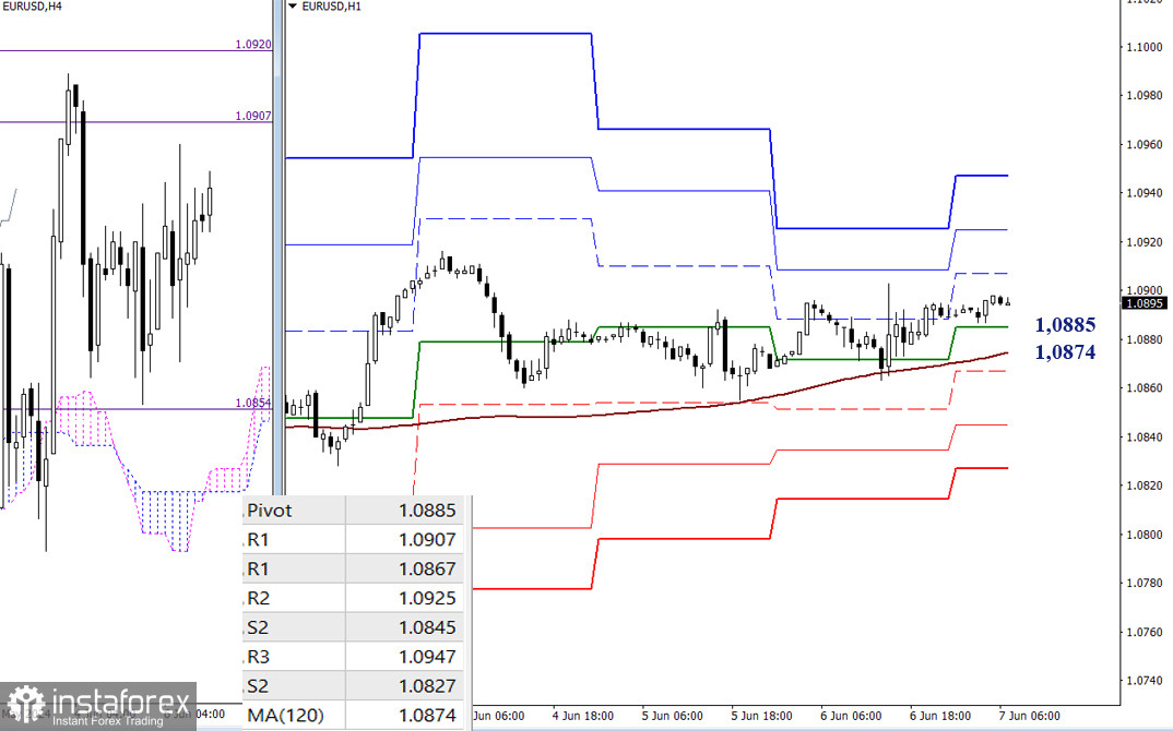 EUR/USD и GBP/USD 7 июня – технический анализ ситуации