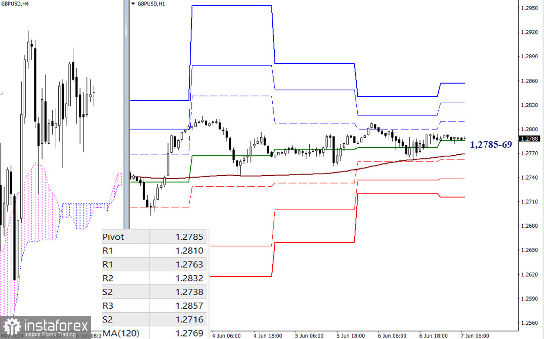 EUR/USD и GBP/USD 7 июня – технический анализ ситуации