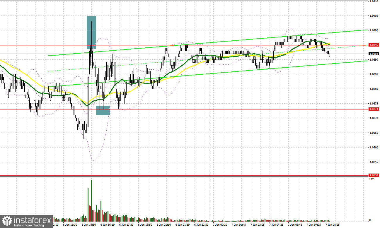 EUR/USD: plan para la sesión europea del 7 de junio. Informes COT del Commitment of Traders (análisis de las operaciones de ayer). La reunión del BCE no ayudó...